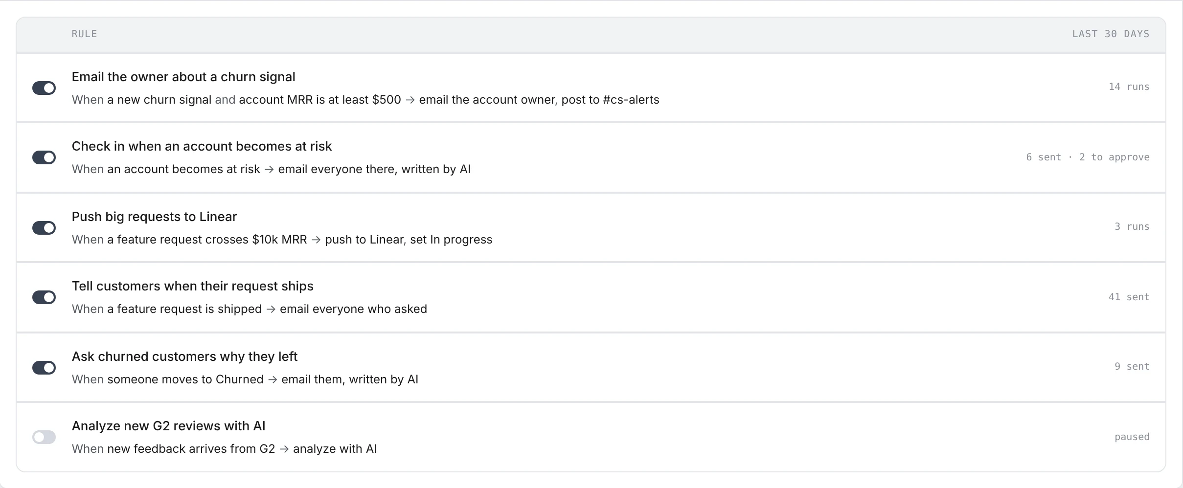 Rules list with six live rules, their triggers, actions and runs in the last 30 days